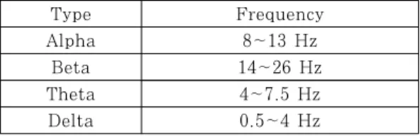 Fig. 2. Development of EEG collecting devices