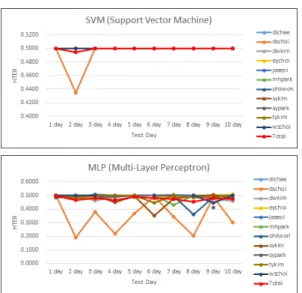 Fig.  5.  Authentication  accuracy  of  SVM  and  MLP for EEG collected via single-channel device