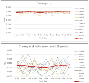 Fig.  8.  Auto-encoder  vs.  Auto-encoder  with  incremental elimination 5.2 인증정확도 비교인증정확도 측정 및 비교를 위해서 단일 채널 기기를  사용한  관련연구인  Chuang  등[11]의  방법과  딥러닝  기법  중  하나인  Auto-encoder  [13]을  사용하였으며  각각에  점진적  EEG  샘플  제거  방법을  적용한  것과  적용하지  않은  경우에  대해  측정된  인
