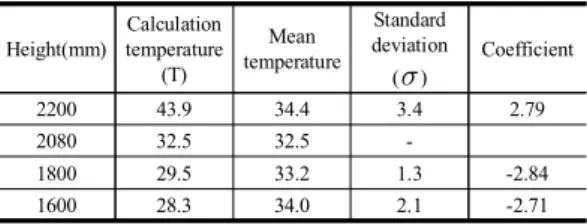 Fig.  9.  Distribution  of  temperature  at  SC24  of  each  model               (a)  0mm  (b)  50mm  (c)  100mm  (d)  150mm 4