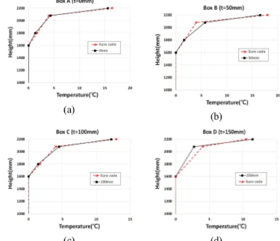 Table  8.  Calculation  of  Temperature  difference  in  the  present  model  and  the  Euro  code