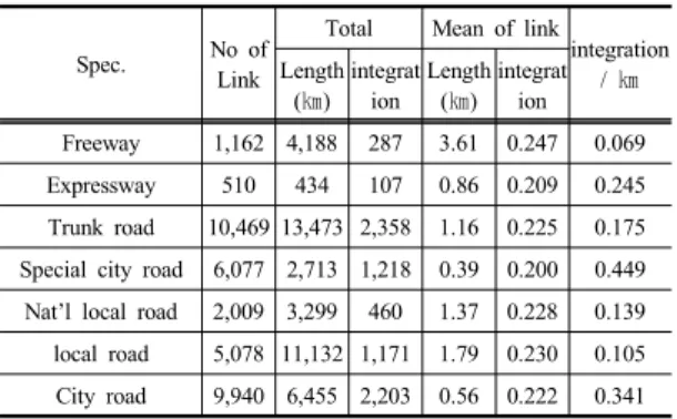 Table 4. Result of Link's road-system integration