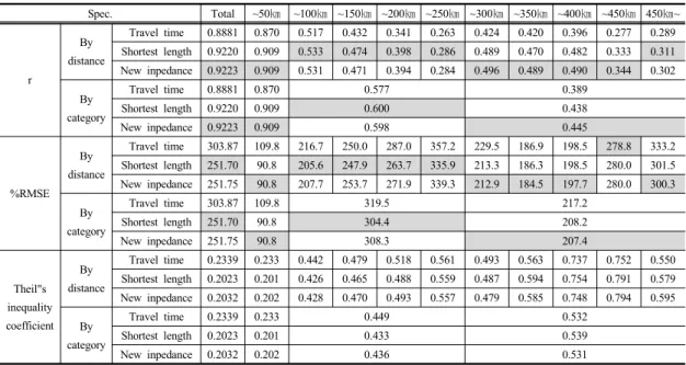 Table 8. Total purpose OD verification result by distance