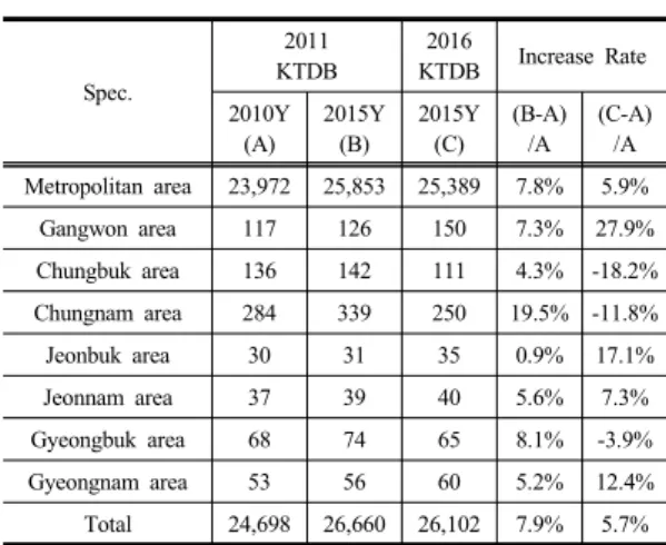 Table 1. Cross-traffic comparison by metropolitan →  Destination                          (Unit  :  1,000trip/day)