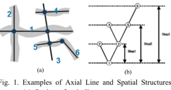Fig. 1. Examples of Axial Line and Spatial Structures               (a)  Setting  of  axis  line 