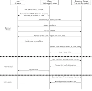 Fig.  1.  OAuth  2.0  Protocol  Authentication  &amp;  Authorization ProcessII. 관련 연구 2.1 OAuth 2.0 프로토콜OAuth 2.0 프로토콜은 서비스 간 계정 정보공유 없이  사용자의  리소스  서버  자원에  접근할  수  있는 권한인가를  지원하는  하는  표준이다[3]