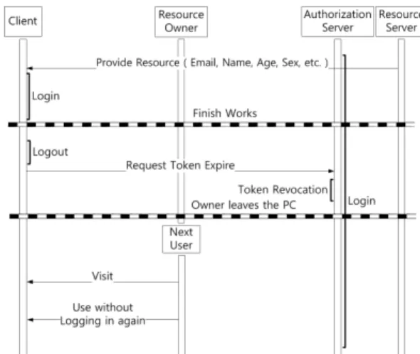Fig.  2.  Next  User  can  access  Client  without  authenticationToken을 이용해 리소스 서버 자원 API를 이용하여 사진 및 주소록 다운로드, 게시물 작성 및 공유 등의 작업이 가능하다