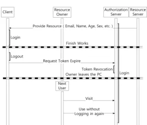 Fig.  4.  Client  3  becomes  unused  when  user  logs out of Client 1