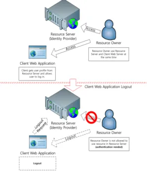 Fig.  5.  User  needs  to  re-log  in  to  use  resource  in Resource Server 4.2 사용자 알림을 통한 로그아웃 사용자의  클라이언트  로그아웃으로  인하여  리소스  서버가  자동  로그아웃될  경우  앞서  소개한  두  가지  상황에서  문제가  발생할  수  있다
