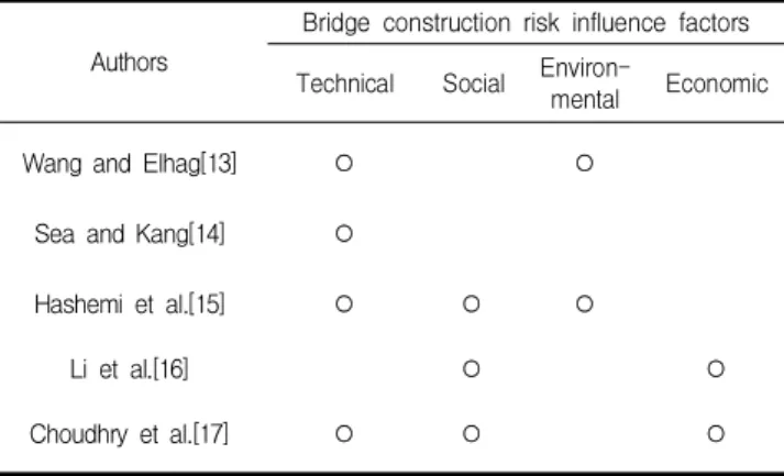 Table 1. Previous bridge risk studies