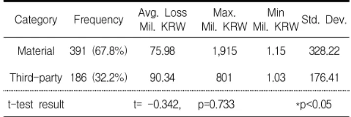 Table 2. Comparison with materials and third-party losses