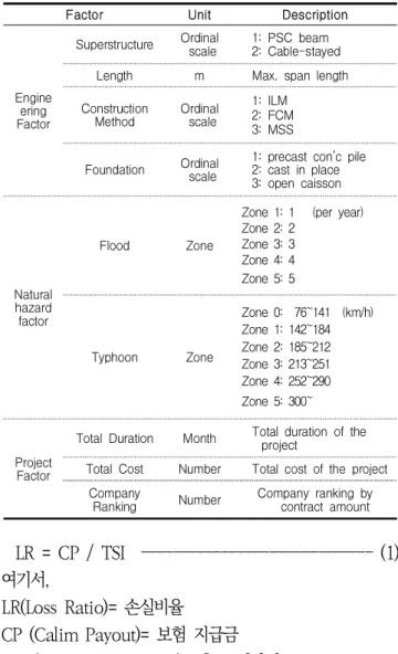 Table 4. Nomality test of dependent value