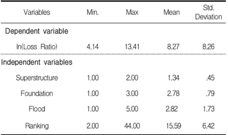 Figure 2. Normality test by histogram and Q-Q plot