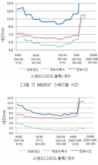 [그림  7]  9800GT  스레드별  시간 [그림  8]  GTX285  스레드별  시간 ＜표  3＞  스트림을  사용한  공간  데이터  처리  평균  시간(ms)                                                                                              (일부  발췌) GPU(프로세서  개수) 스레드  개수 좌표  변환  연산  시간 메모리  복사  시간 합계  시간 Rad