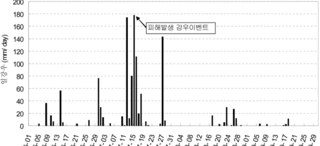 [그림  2]  토석류  발생당시  집중강우(2006년  7월  11-7월  20) [그림  3]  토석류가  발생하지  않은  분산형  집중호우(2005년  당시)극적으로 대량의 토석류를 발생시킨다