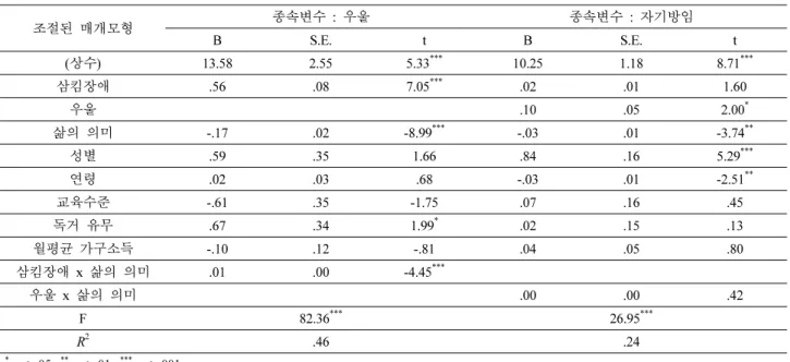 그림 와 같이 통계적으로 유의한 조절효과를 가지는 것으로 나타났다[2] (b = .01, p < .001). 이는 삼킴장애의 어려움이 있는 경우 삶의 의미의 인식 수준에 따라 우울의 심각성이 증가되거나 혹은 완화됨을 의미한다 반면