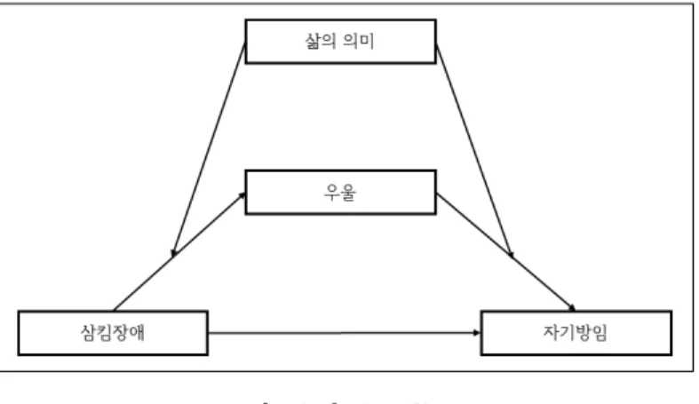 그림 연구모형[1] 가설 우울은 삼킴장애와 자기방임의 관계를 매개할 것이다(1) . 가설 삼킴장애가 우울을 통해 자기방임에 미치는 영향은 삶의 의미의 인식 수준에 따라 달라질 것이다(2) 