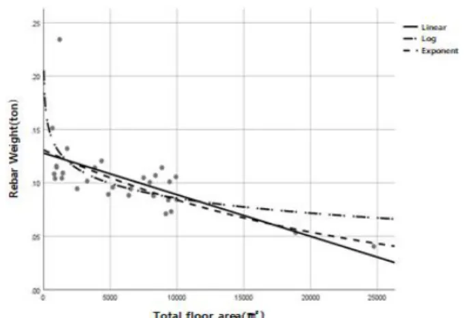 Figure 3. Frame work cost per unit area by floor area