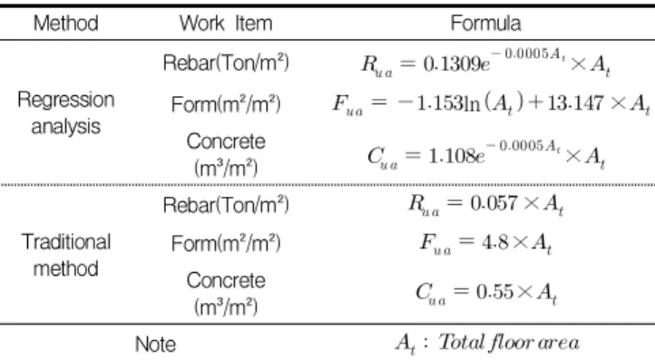 Table 5. Quantity take-off formula by each method