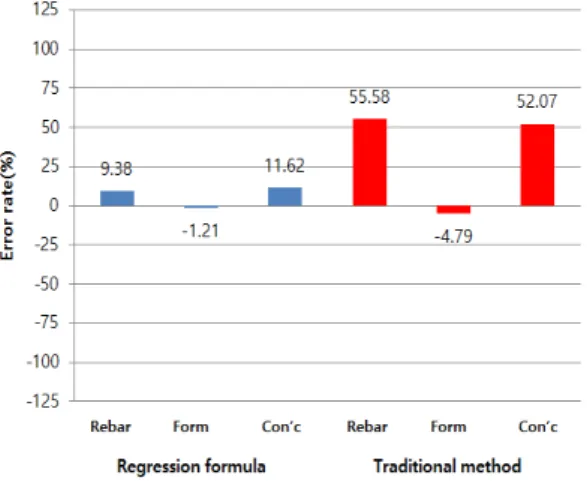 Figure 7. Error rate of quantity take-off(case A)