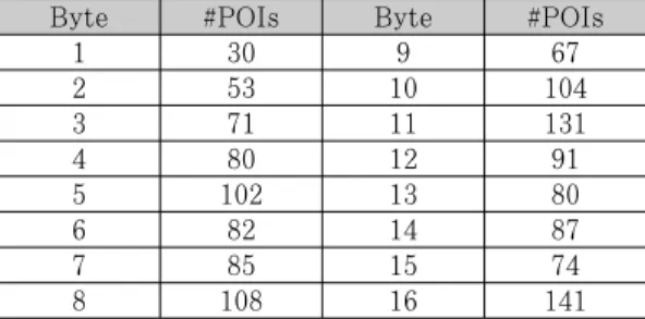 Table  1.  Number  of  Points  of  Interest  for  each  target byte in template attack