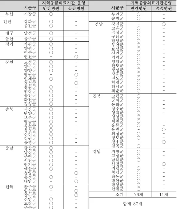 표 10. 농어촌지역의 지역응급의료기관 운영 현황: 민간병원 대 공공병원 시군구 지역응급의료기관  운영 시군구 지역응급의료기관운영 민간병원 공공병원 민간병원 공공병원 부산          기장군 ○ - 부안군 순창군 ○○  -인천            강화군 옹진군 ○○ -- 전남        강진군 고흥군 곡성군 구례군 담양군 무안군 보성군 신안군 영광군 영암군 완도군 장성군 장흥군 진도군 함평군 해남군 화순군  -○○○○○○○○○○○○○○○○ ○-대구 