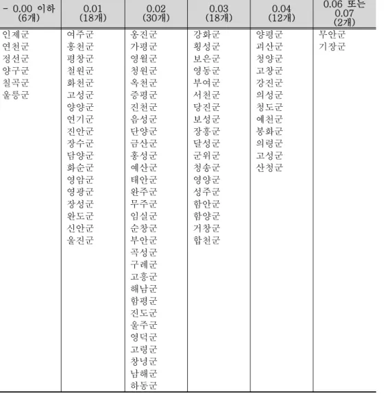 표 24. 4개년(2007년-2010년) 군별 건강보험 적용 인구 증가율 현황 -  0.00  이하 (6개) (18개)0.01 (30개)0.02 (18개)0.03 (12개)0.04 0.06  또는 0.07 (2개) 인제군 여주군 옹진군 강화군 양평군 무안군 연천군 홍천군 가평군 횡성군 괴산군 기장군 정선군 평창군 영월군 보은군 청양군 양구군 철원군 청원군 영동군 고창군 칠곡군 화천군 옥천군 부여군 강진군 울릉군 고성군 증평군 서천군 의성군 양양군 진천군 