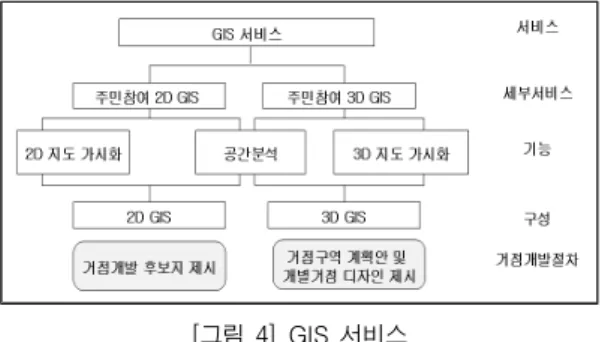 [그림  5]  커뮤니티  재생을  위한  웹  기반  PPGIS  모델펴보고 해당 게시물에 대한 답글을 통하여 의견을 전달할 수 있도록 한다.  이 서비스는 거점개발절차 중 6단계에 사용된다