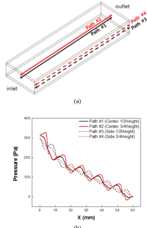 Fig. 4. Pressure Drop (Simulation #2) 