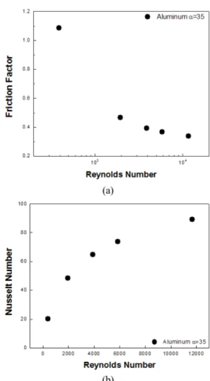Fig. 6. Temperature Distribution (Simulation #2) 