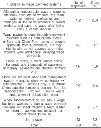 Table 4. Problems in wage payment systems