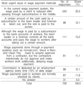Table 6. Most urgent issue in wage payment methods