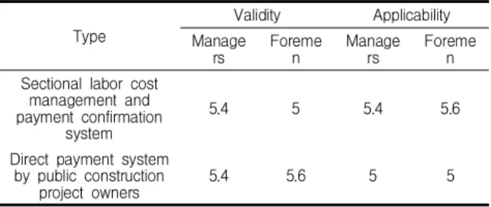 Table 7. Validity and applicability of improvement measures