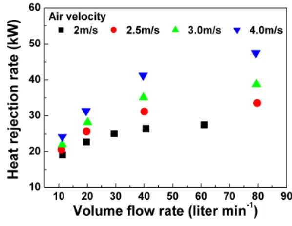 Fig. 2. Electric water pump performance database and data  reduction for non-dimensional correlation between  flow rate and head