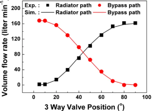 Fig. 4. Pressure drop characteristics for stack and COD  heater, (a) Fuel cell stack, (b) COD heater
