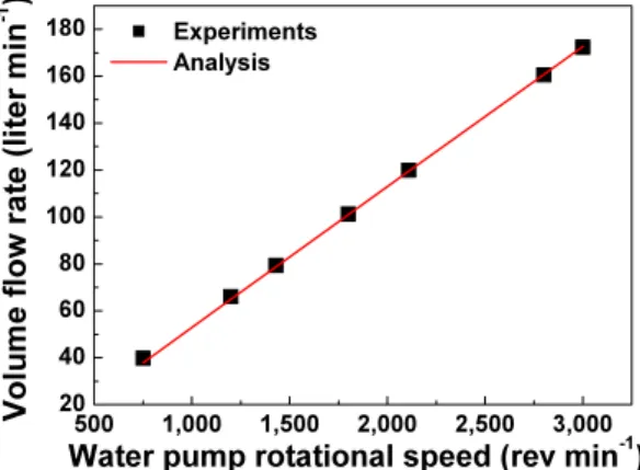 Fig. 7. Coolant temperature characteristics at stack outlet  with COD heater under cold start condition