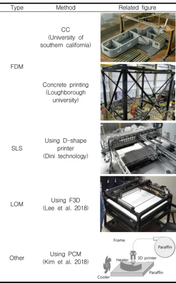 Table 1. Types of 3D printing technologies in construction fields