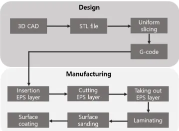 Figure 2. The procedure of manufacturing EPS concrete forms