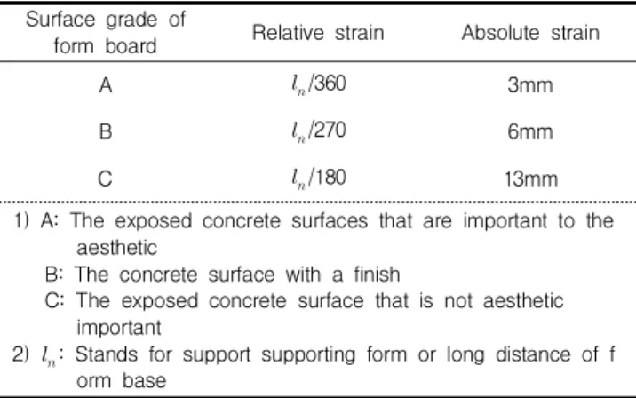 Table 6. Strain standard of form board
