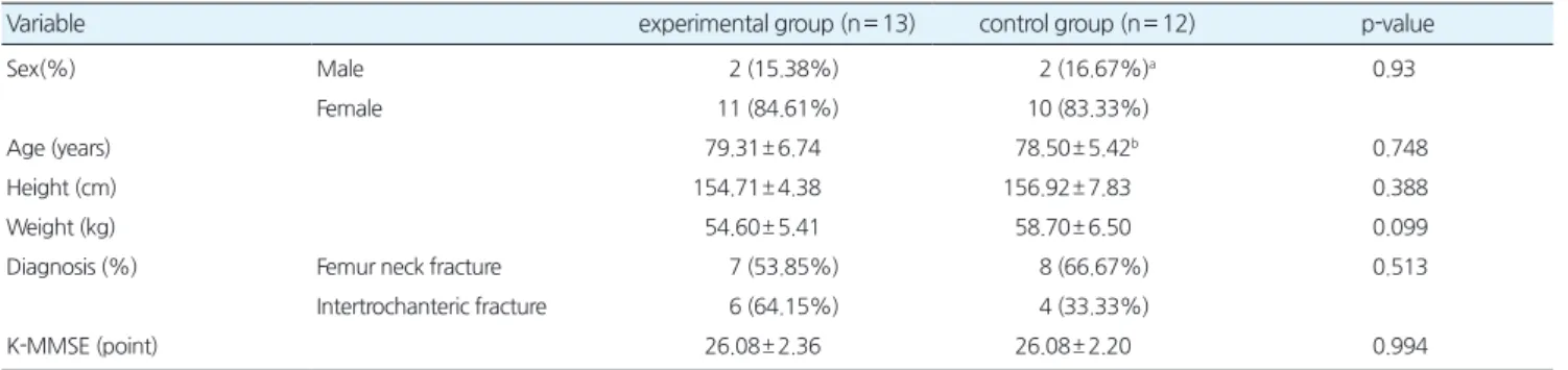 Table 3.Generalcharacteristicsofsubject (n= 25)