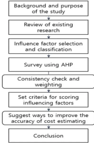Figure 2. Procedure of the study