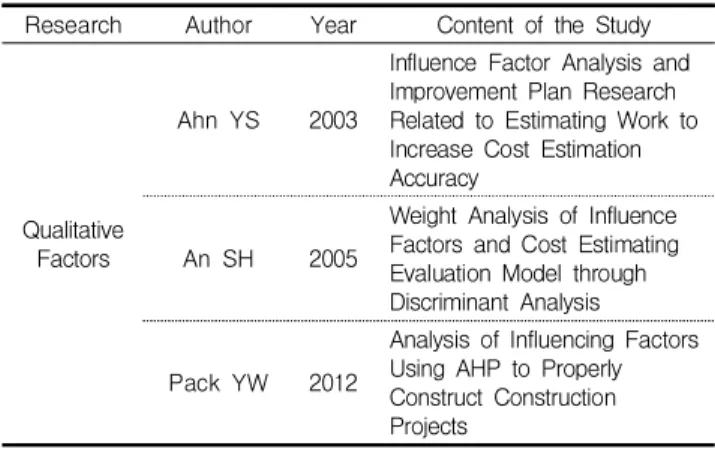 Figure 3. Influence factor selection and classification