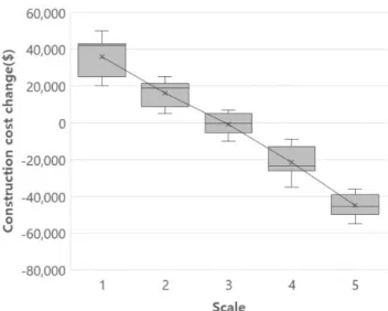 Figure 4. Construction cost change according to scale