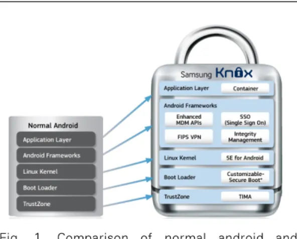 Fig.  1.  Comparison  of  normal  android  and  KNOXKernel)[1]  방식을  활용하여  단말기의  카메라,  마이크,  USB  장치를  통제할  수  있는  방식과  절차를 제안한다