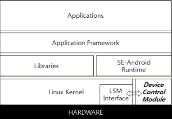 Fig. 4 Path from Agent App. to LSM Module