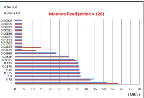 Fig.  17.  LMBench  syscall  latency(㎲)(Lower  is  better.) VI. 결  론  본  논문을  통하여  모바일  안드로이드  장치를  리눅 스 보안 모듈을 통하여 커널 수준에서 유연하게 통제 할  수  있음을  프로토타입(prototype)의  구현을  통 하여 확인하였다