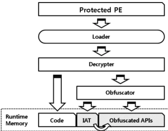 Fig.  3.  Comparison  at  address  of  Import  table  section  in  original  binary  (top  :  original  binary,  bottom : unpacked binary)