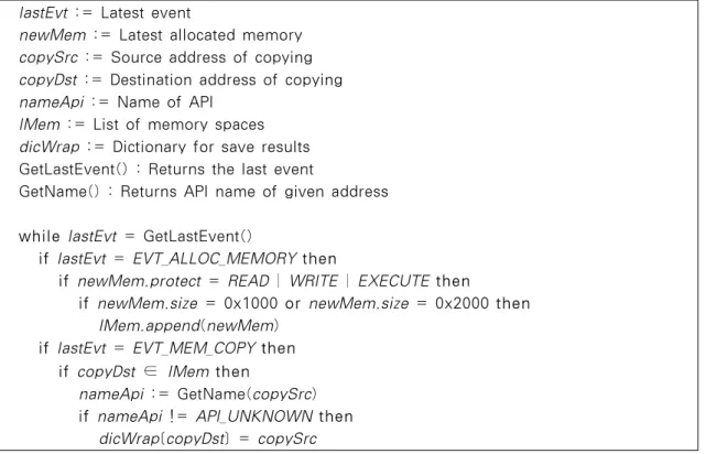Fig. 10. Algorithm for matching obfuscated area and original API메모리를  덤프  해  PE  파일  구조에  맞게  재조립하면 실행압축이  해제된  실행파일  복구가  완료된다
