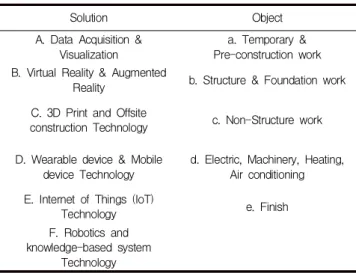Table 5. Classification table of object &amp; solution