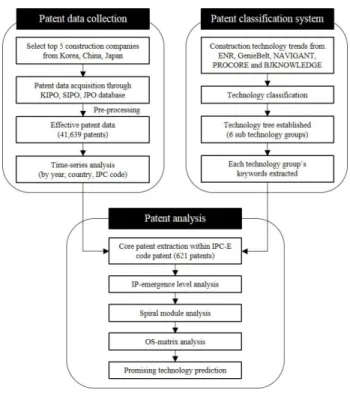 Figure 1. Research methodology